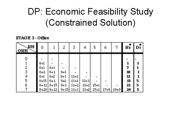 DP: Economic Feasibility Study (Constrained Solution) DP: Economic Feasibility Study (Constrained Solution)