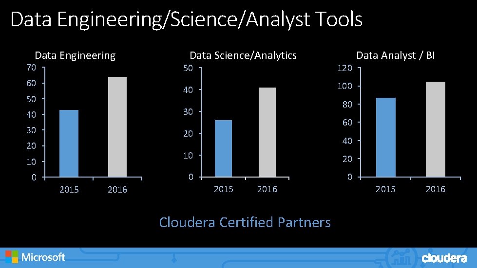 Data Engineering/Science/Analyst Tools Data Engineering 70 60 50 Data Science/Analytics 50 120 40 100