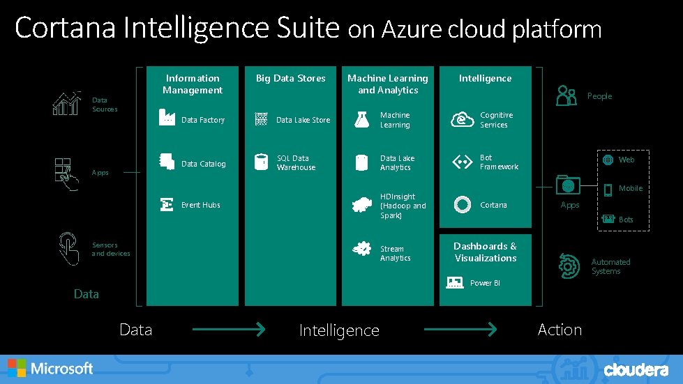 Cortana Intelligence Suite on Azure cloud platform Information Management Data Sources Apps Big Data