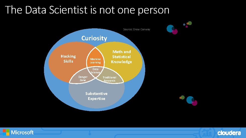 The Data Scientist is not one person Source: Drew Conway Curiosity Hacking Skills Math