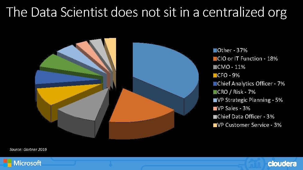 The Data Scientist does not sit in a centralized org Other - 37% CIO