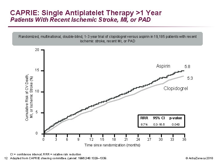 CAPRIE: Single Antiplatelet Therapy >1 Year Patients With Recent Ischemic Stroke, MI, or PAD