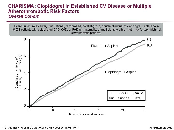 CHARISMA: Clopidogrel in Established CV Disease or Multiple Atherothrombotic Risk Factors Overall Cohort Event-driven,