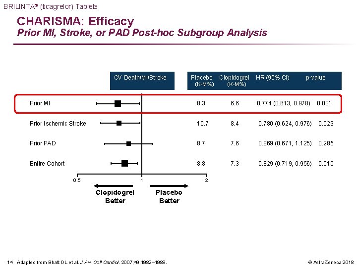 BRILINTA® (ticagrelor) Tablets CHARISMA: Efficacy Prior MI, Stroke, or PAD Post-hoc Subgroup Analysis CV