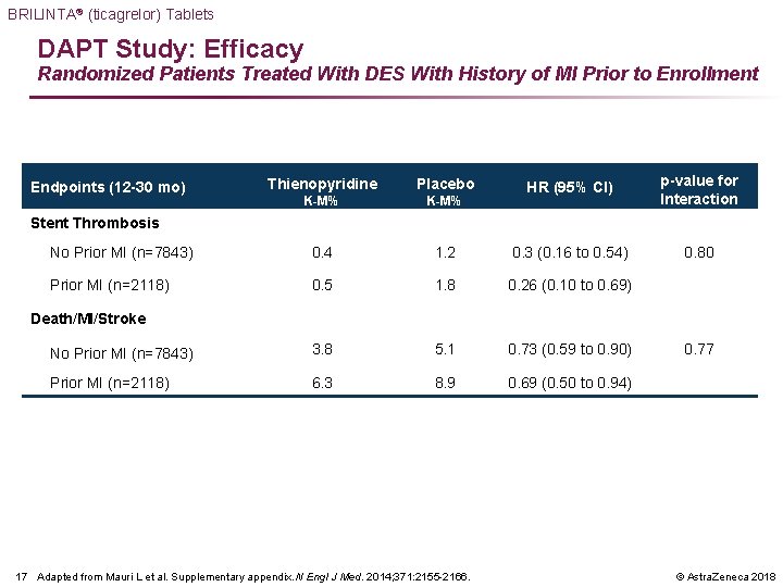 BRILINTA® (ticagrelor) Tablets DAPT Study: Efficacy Randomized Patients Treated With DES With History of