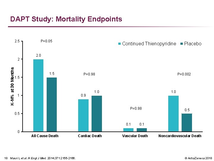 DAPT Study: Mortality Endpoints 2. 5 K-M% at 30 Months 2 1. 5 P=0.