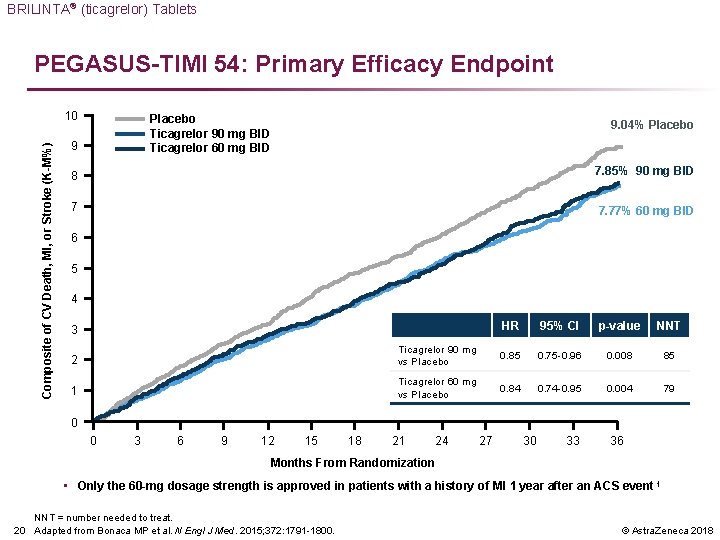 BRILINTA® (ticagrelor) Tablets PEGASUS-TIMI 54: Primary Efficacy Endpoint Composite of CV Death, MI, or