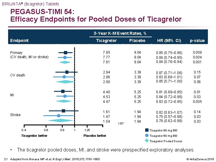 BRILINTA® (ticagrelor) Tablets PEGASUS-TIMI 54: Efficacy Endpoints for Pooled Doses of Ticagrelor 3 -Year