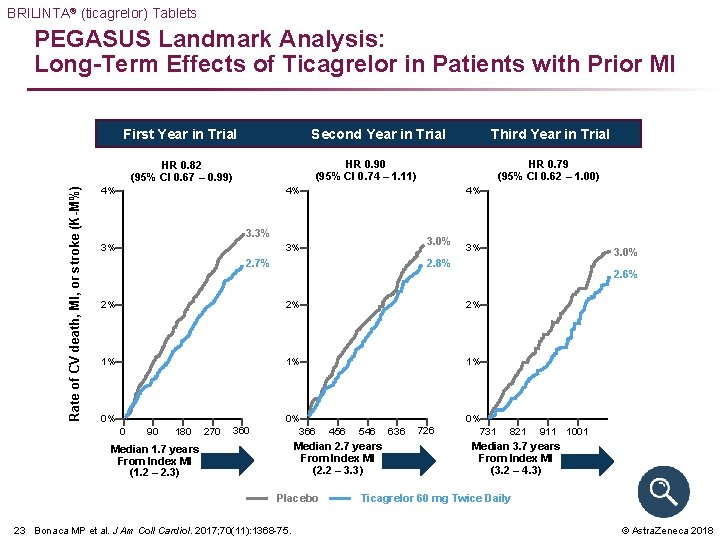 BRILINTA® (ticagrelor) Tablets PEGASUS Landmark Analysis: Long-Term Effects of Ticagrelor in Patients with Prior