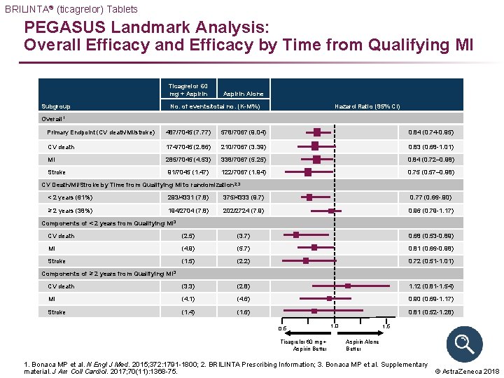 BRILINTA® (ticagrelor) Tablets PEGASUS Landmark Analysis: Overall Efficacy and Efficacy by Time from Qualifying