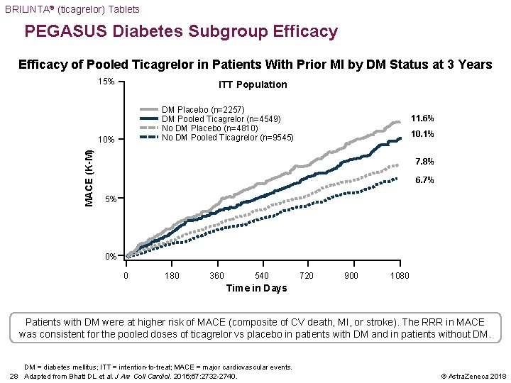 BRILINTA® (ticagrelor) Tablets PEGASUS Diabetes Subgroup Efficacy of Pooled Ticagrelor in Patients With Prior