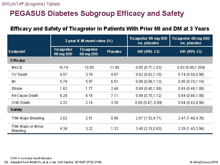BRILINTA® (ticagrelor) Tablets PEGASUS Diabetes Subgroup Efficacy and Safety of Ticagrelor in Patients With