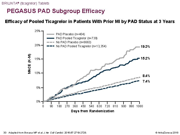 BRILINTA® (ticagrelor) Tablets PEGASUS PAD Subgroup Efficacy of Pooled Ticagrelor in Patients With Prior