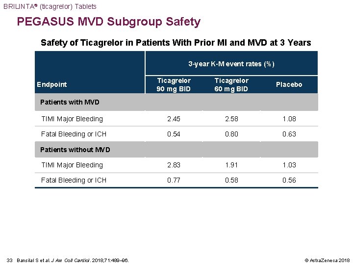 BRILINTA® (ticagrelor) Tablets PEGASUS MVD Subgroup Safety of Ticagrelor in Patients With Prior MI