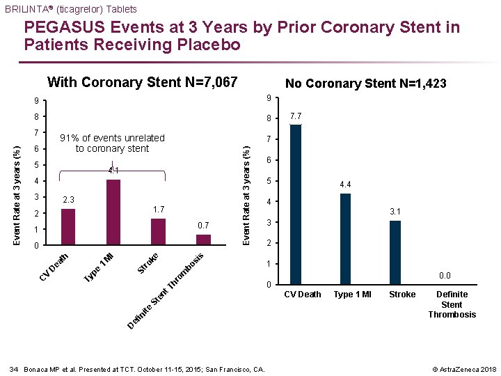 BRILINTA® (ticagrelor) Tablets PEGASUS Events at 3 Years by Prior Coronary Stent in Patients