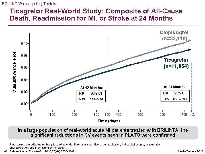 BRILINTA® (ticagrelor) Tablets Ticagrelor Real-World Study: Composite of All-Cause Death, Readmission for MI, or