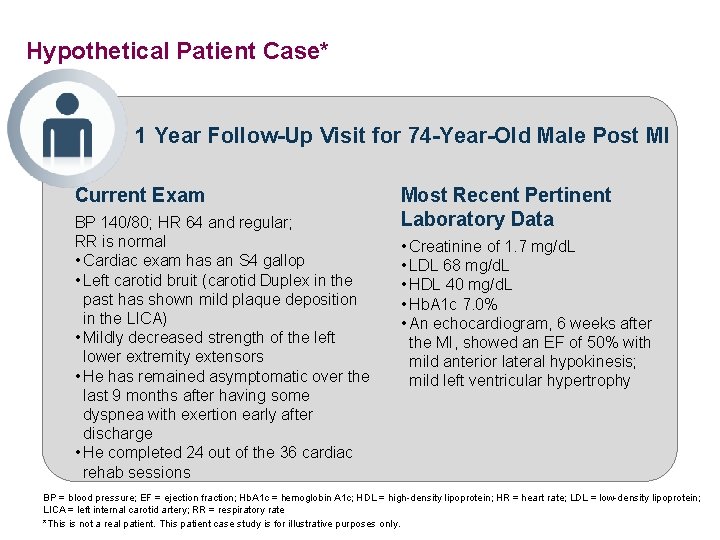 Hypothetical Patient Case* 1 Year Follow-Up Visit for 74 -Year-Old Male Post MI Current
