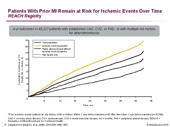Patients With Prior MI Remain at Risk for Ischemic Events Over Time REACH Registry