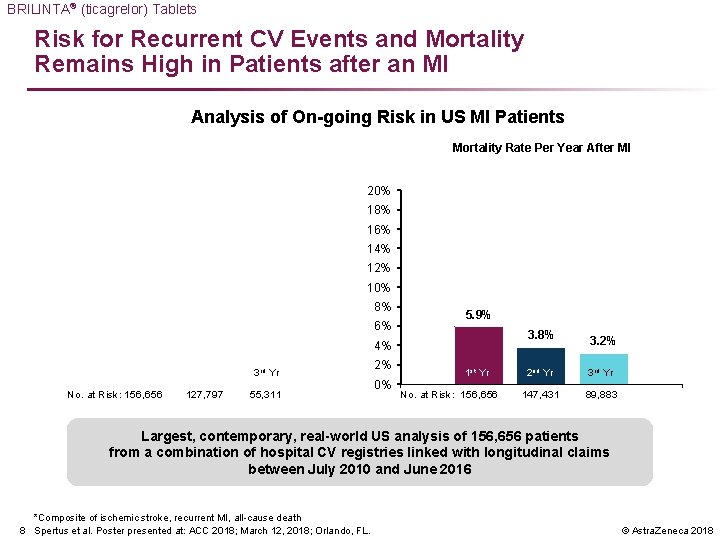 BRILINTA® (ticagrelor) Tablets Risk for Recurrent CV Events and Mortality Remains High in Patients