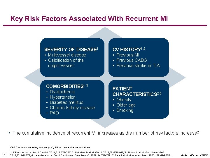 Key Risk Factors Associated With Recurrent MI SEVERITY OF DISEASE 1 • Multivessel disease