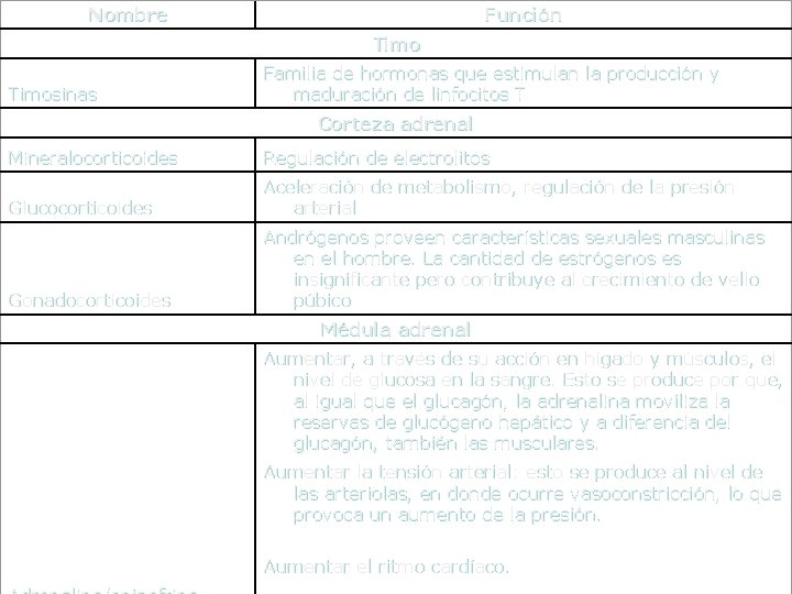 Nombre Función Timosinas Familia de hormonas que estimulan la producción y maduración de linfocitos