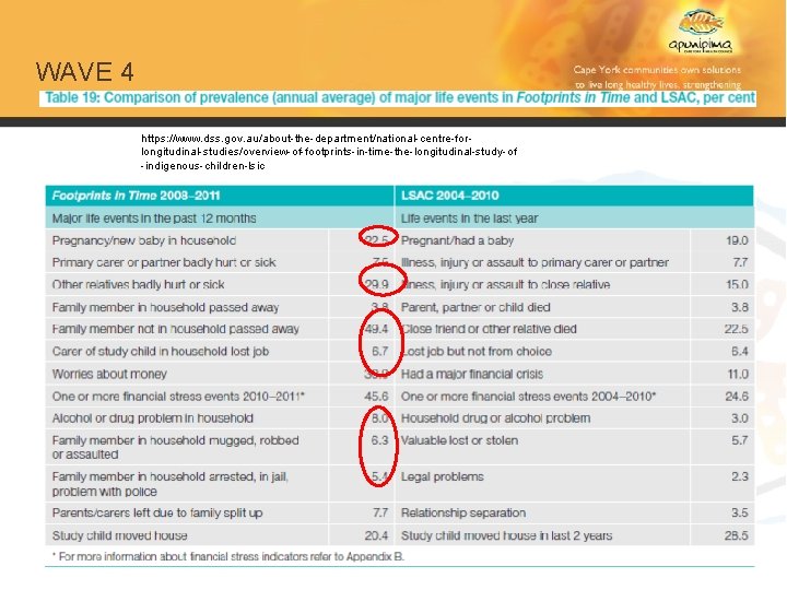 WAVE 4 https: //www. dss. gov. au/about-the-department/national-centre-forlongitudinal-studies/overview-of-footprints-in-time-the-longitudinal-study-of -indigenous-children-lsic 