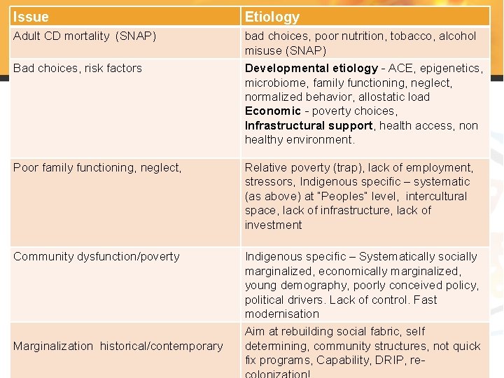 Issue Etiology Adult CD mortality (SNAP) bad choices, poor nutrition, tobacco, alcohol misuse (SNAP)