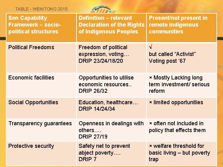 TABLE - WENITONG 2015 Sen Capability Framework – sociopolitical structures Definition – relevant Present/not