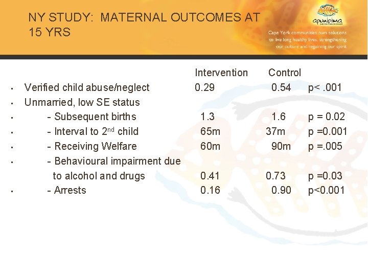 NY STUDY: MATERNAL OUTCOMES AT 15 YRS • • Verified child abuse/neglect Unmarried, low