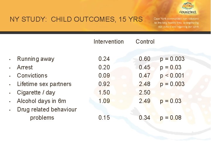 NY STUDY: CHILD OUTCOMES, 15 YRS Intervention • • Running away Arrest Convictions Lifetime