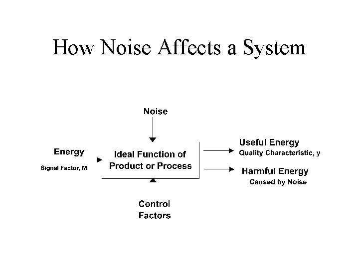 How Noise Affects a System 