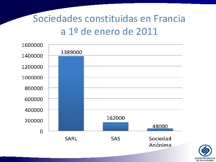 Sociedades constituidas en Francia a 1º de enero de 2011 Sociedades constituidas en Francia a 1º de enero de 2011