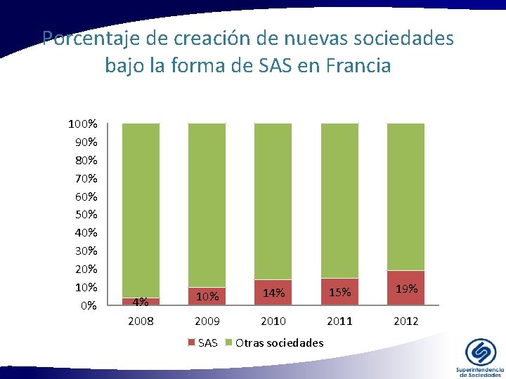 Porcentaje de creación de nuevas sociedades bajo la forma de SAS en Francia 100% Porcentaje de creación de nuevas sociedades bajo la forma de SAS en Francia 100%