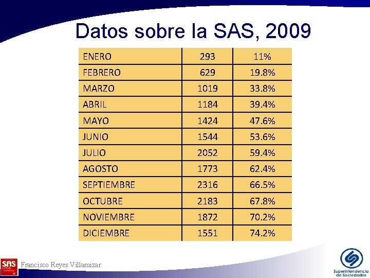 Datos sobre la SAS, 2009 ENERO 293 11% FEBRERO 629 19. 8% MARZO 1019 Datos sobre la SAS, 2009 ENERO 293 11% FEBRERO 629 19. 8% MARZO 1019