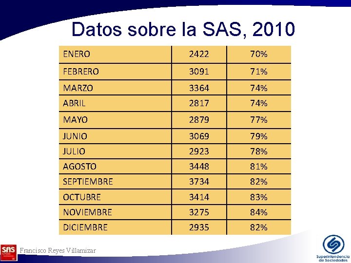 Datos sobre la SAS, 2010 ENERO 2422 70% FEBRERO 3091 71% MARZO 3364 74% Datos sobre la SAS, 2010 ENERO 2422 70% FEBRERO 3091 71% MARZO 3364 74%