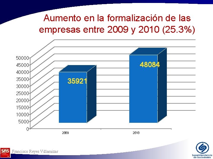 Aumento en la formalización de las empresas entre 2009 y 2010 (25. 3%) 50000 Aumento en la formalización de las empresas entre 2009 y 2010 (25. 3%) 50000