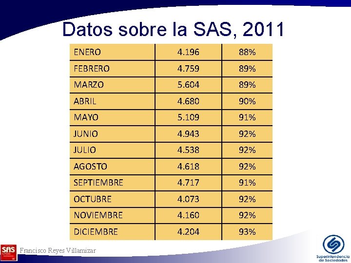 Datos sobre la SAS, 2011 ENERO 4. 196 88% FEBRERO 4. 759 89% MARZO Datos sobre la SAS, 2011 ENERO 4. 196 88% FEBRERO 4. 759 89% MARZO