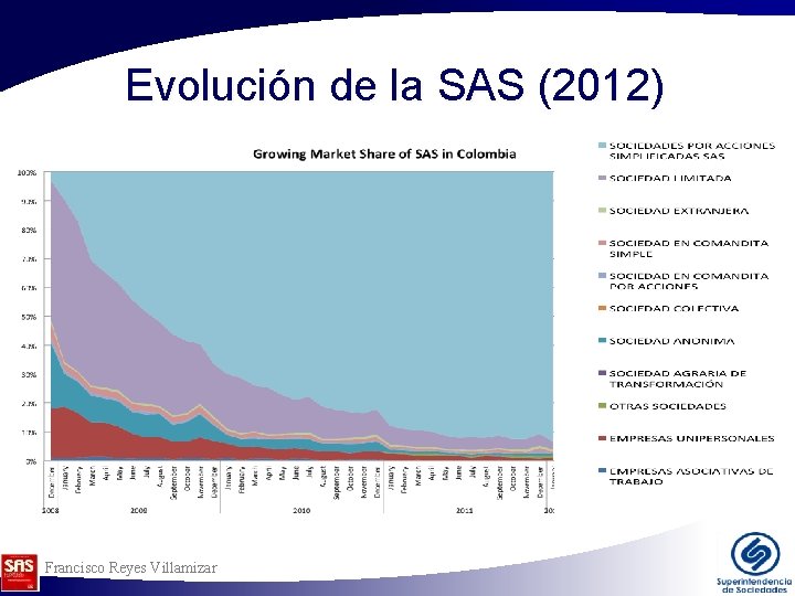 Evolución de la SAS (2012) Francisco Reyes Villamizar Evolución de la SAS (2012) Francisco Reyes Villamizar