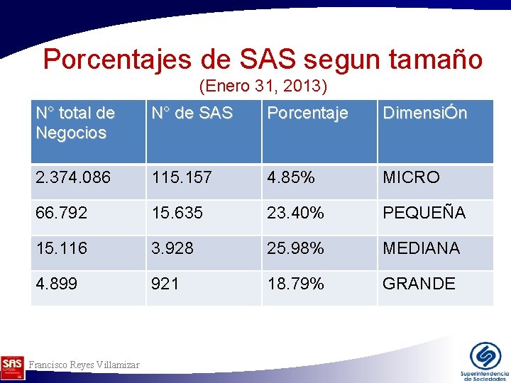 Porcentajes de SAS segun tamaño (Enero 31, 2013) N° total de Negocios N° de Porcentajes de SAS segun tamaño (Enero 31, 2013) N° total de Negocios N° de