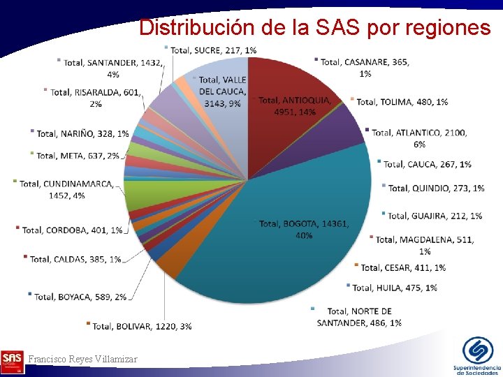 Distribución de la SAS por regiones Francisco Reyes Villamizar Distribución de la SAS por regiones Francisco Reyes Villamizar