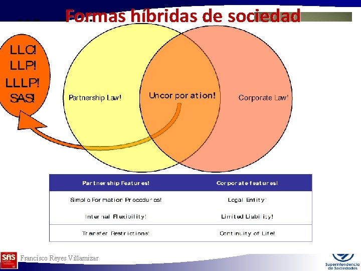 Formas híbridas de sociedad What’s the purpose of Hybrid Business Entities? They allow to Formas híbridas de sociedad What’s the purpose of Hybrid Business Entities? They allow to