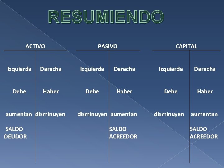 RESUMIENDO ACTIVO PASIVO CAPITAL Izquierda Derecha Debe Haber aumentan disminuyen aumentan SALDO ACREEDOR SALDO