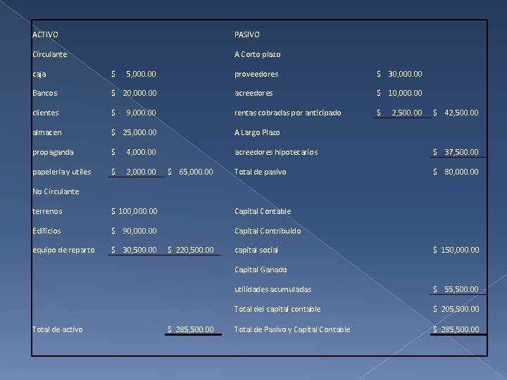 ACTIVO Circulante PASIVO A Corto plazo caja $ 5, 000. 00 proveedores $ 30,