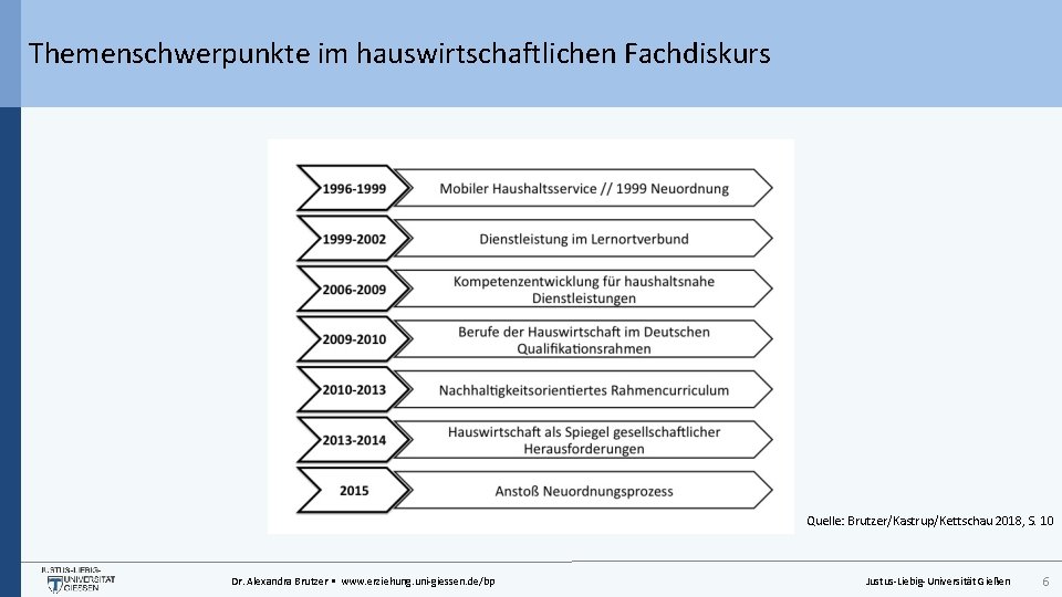 Themenschwerpunkte im hauswirtschaftlichen Fachdiskurs Quelle: Brutzer/Kastrup/Kettschau 2018, S. 10 Dr. Alexandra Brutzer • www.
