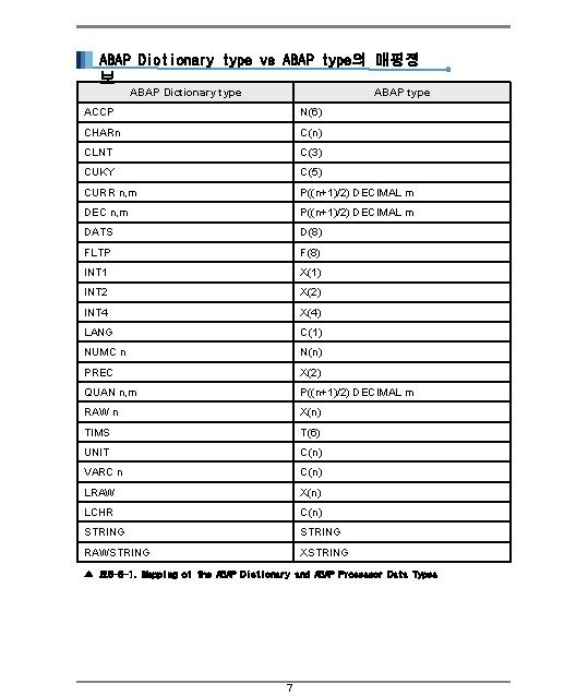 ABAP Dictionary type vs ABAP type의 매핑정 보 ABAP Dictionary type ABAP type ACCP