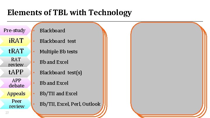 Elements of TBL with Technology Pre-study • Blackboard i. RAT • Blackboard test t. Elements of TBL with Technology Pre-study • Blackboard i. RAT • Blackboard test t.