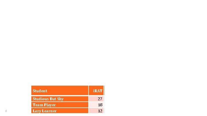 Student 6 Studious But Shy Team Player Lazy Learner i. RAT t. APP 27 Student 6 Studious But Shy Team Player Lazy Learner i. RAT t. APP 27