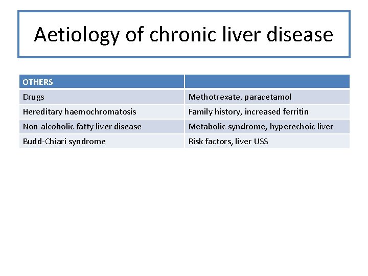 Aetiology of chronic liver disease OTHERS Drugs Methotrexate, paracetamol Hereditary haemochromatosis Family history, increased