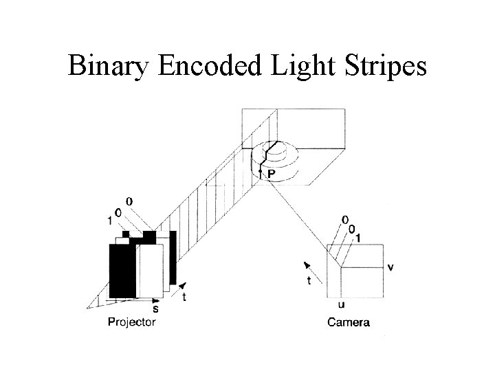Binary Encoded Light Stripes 