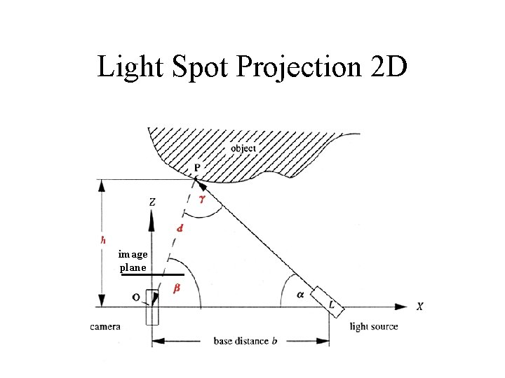 Light Spot Projection 2 D image plane 
